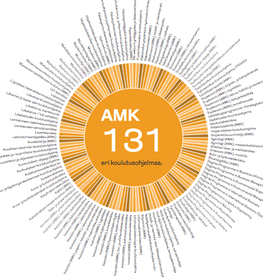koulutusohjelmien kuvaaja