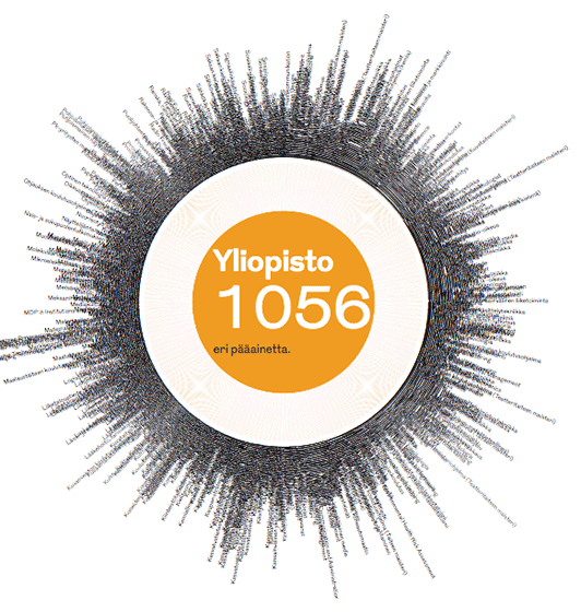 pääaineiden kuvaaja